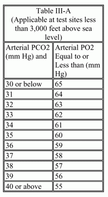 Lung Table 3A