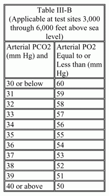 Lung Table 3B